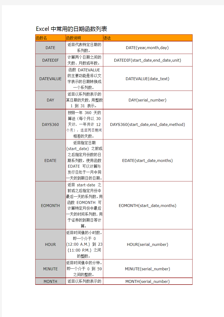 Excel中常用的日期函数列表