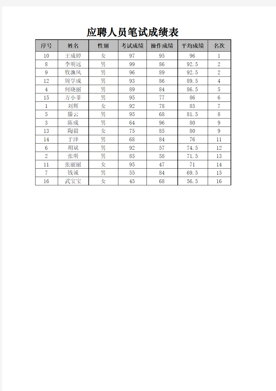 企业实用应聘人员笔试成绩表格模板