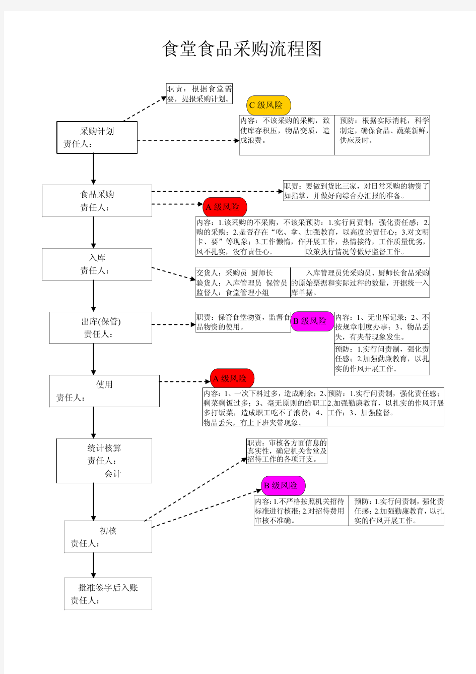 食堂物品采购流程图