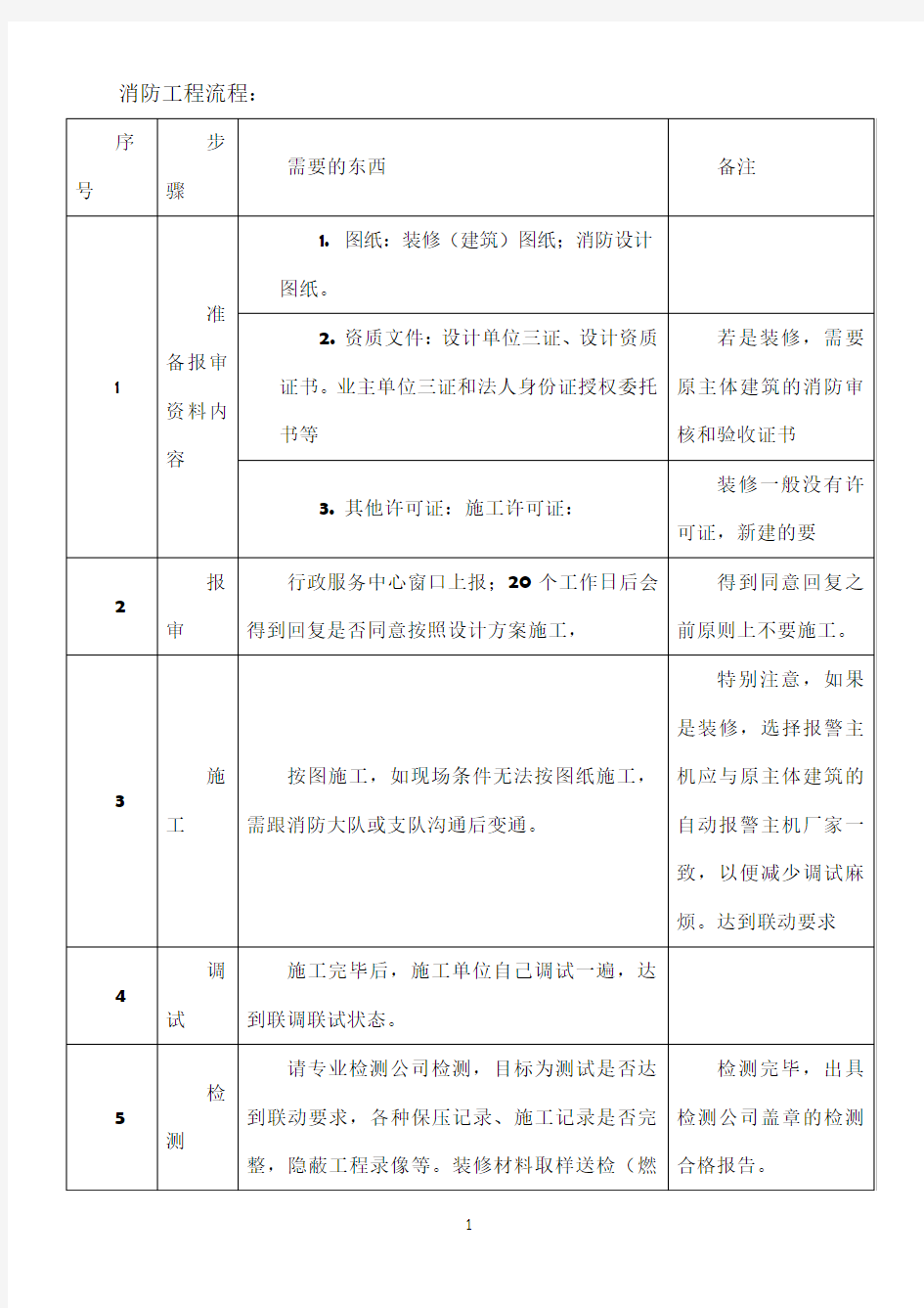 一般消防工程报审及报验流程