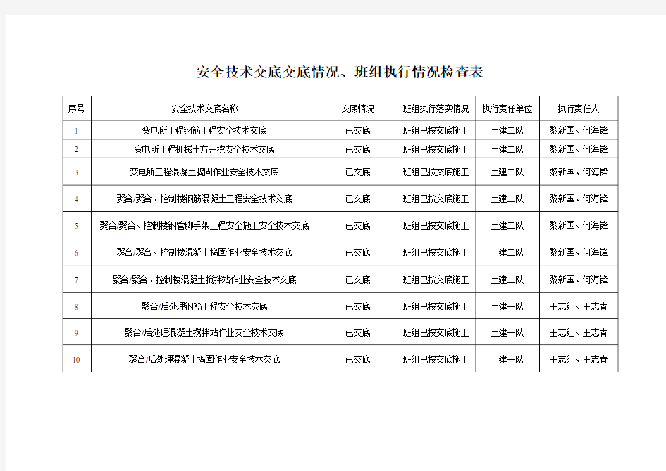 安全技术交底交底情况