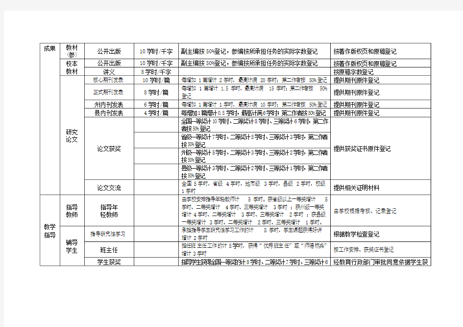 中小学教师继续教育学时登记计算表