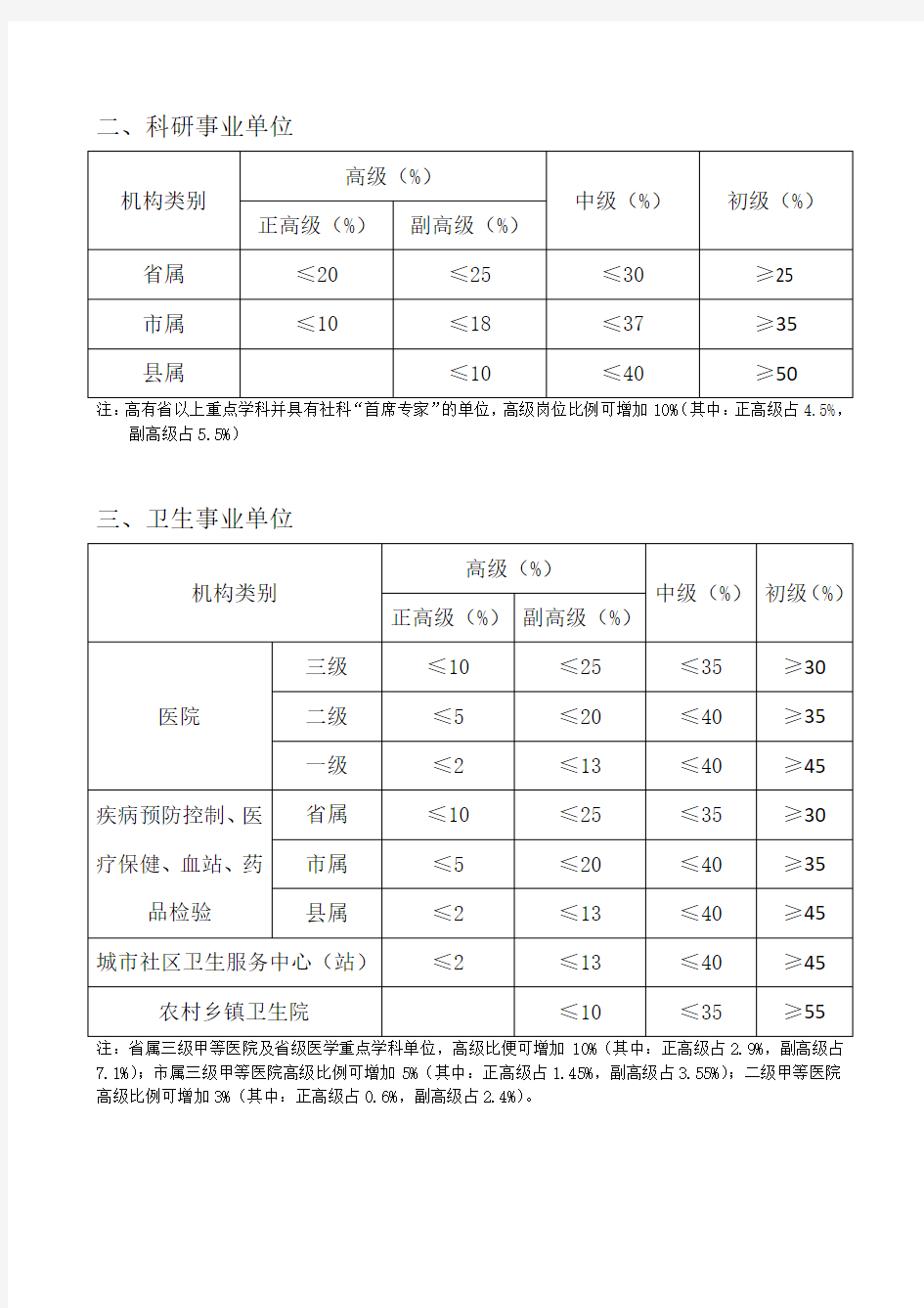 河北省事业单位专业技术高级中级初级岗位结构比例控制标准