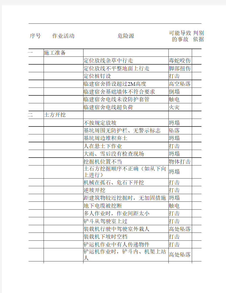 公司危险源辩识登记表