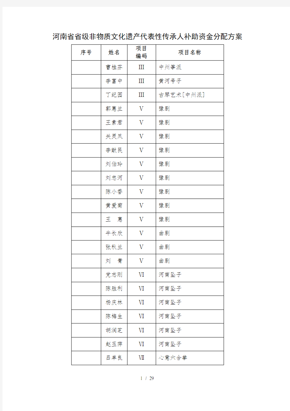 河南省省级非物质文化遗产代表性传承人补助资金分配方案