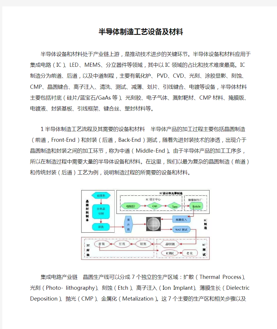 半导体制造工艺设备及材料2020