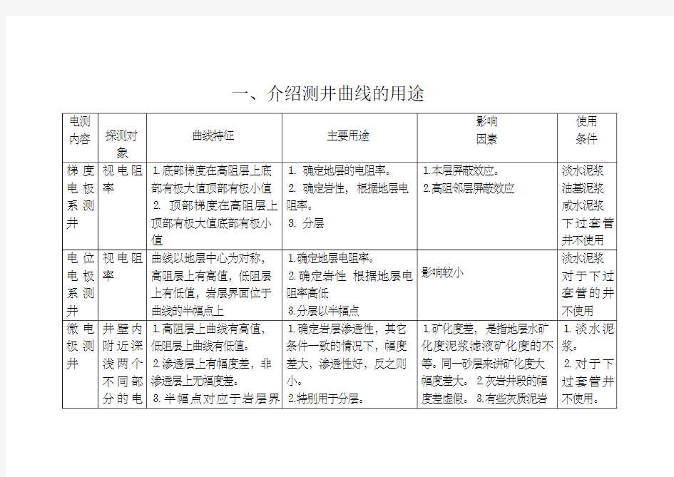 测井曲线特征及综合应用