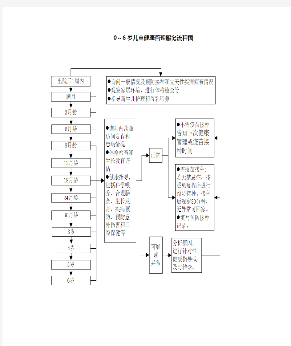 ～岁儿童健康管理服务流程图