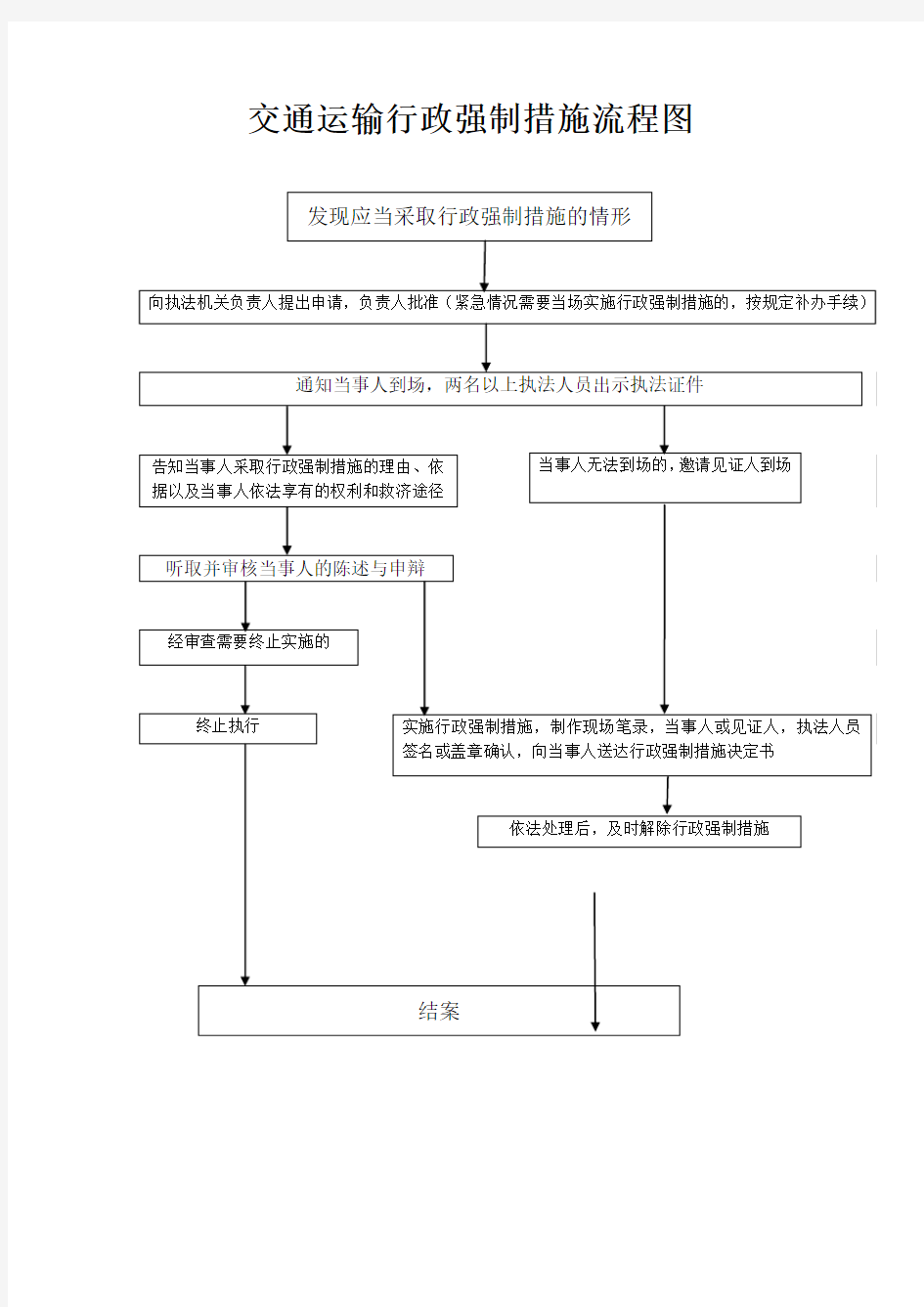 交通运输行政强制措施流程图1