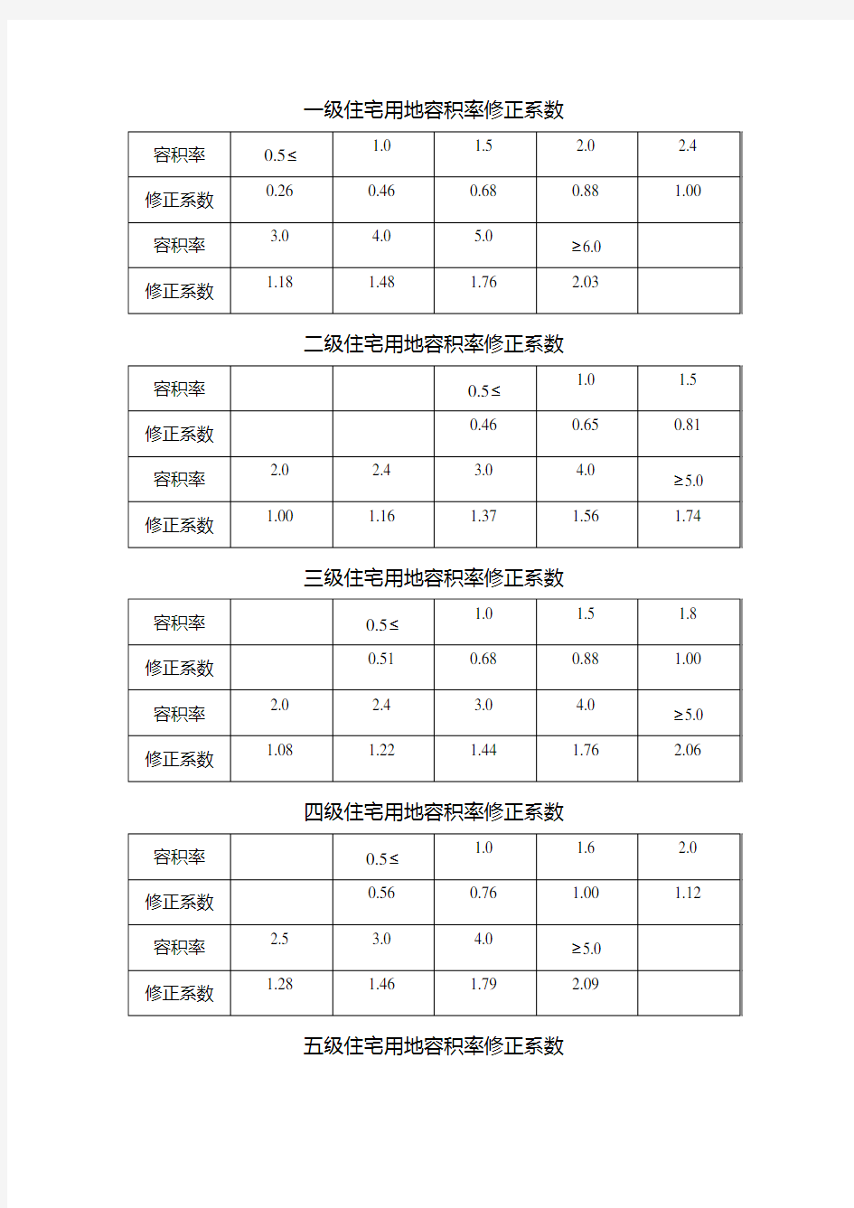 住宅用地容积率修正系数