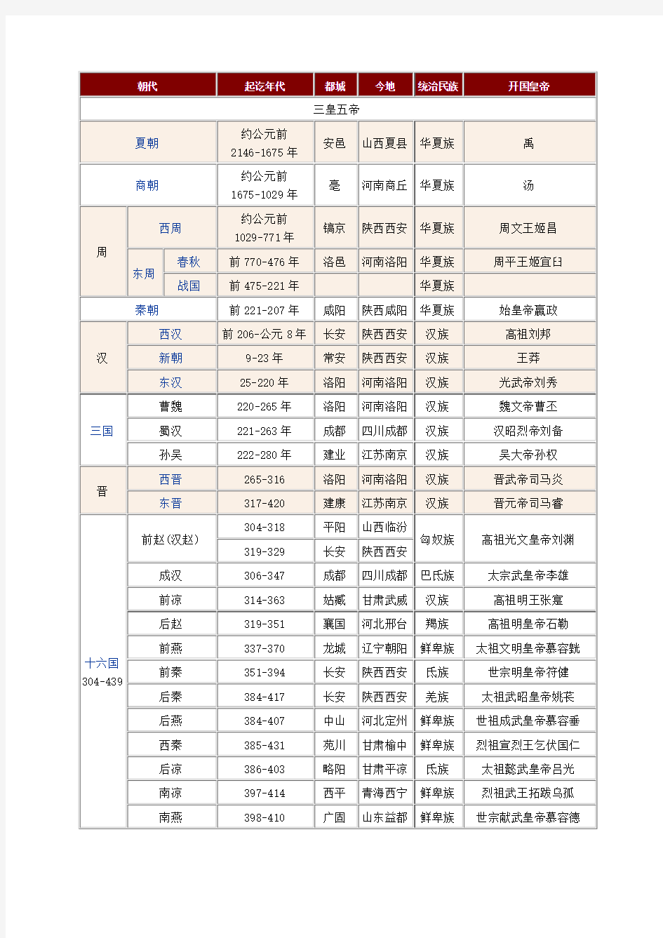 中国历史朝代顺序表及皇帝简介