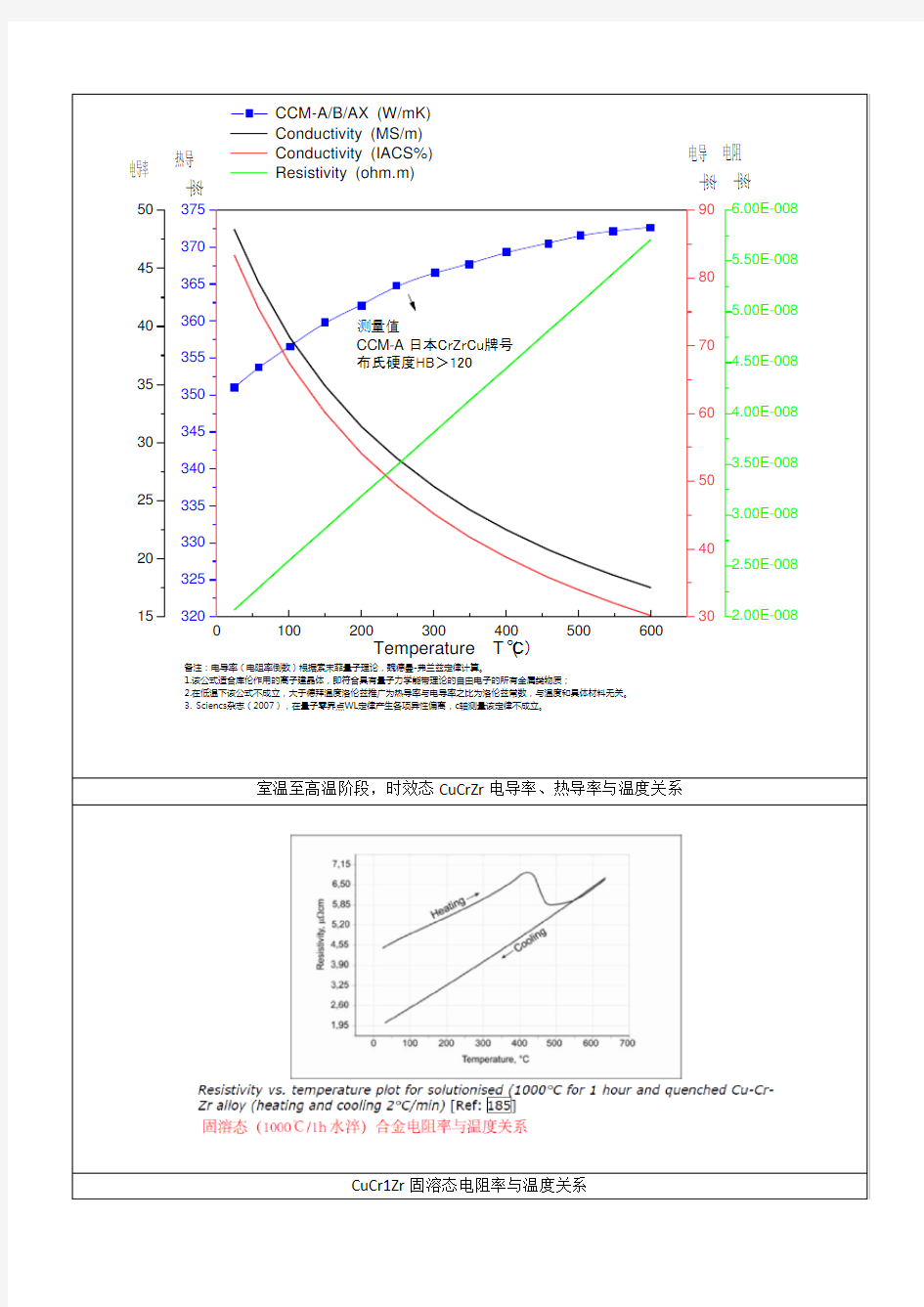 CrZrCu电导率-热导率与温度关系