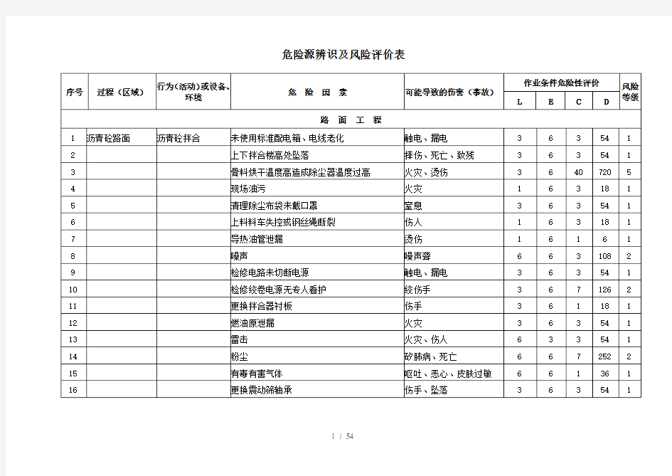 路桥施工中各种危险源辨识及风险评价表