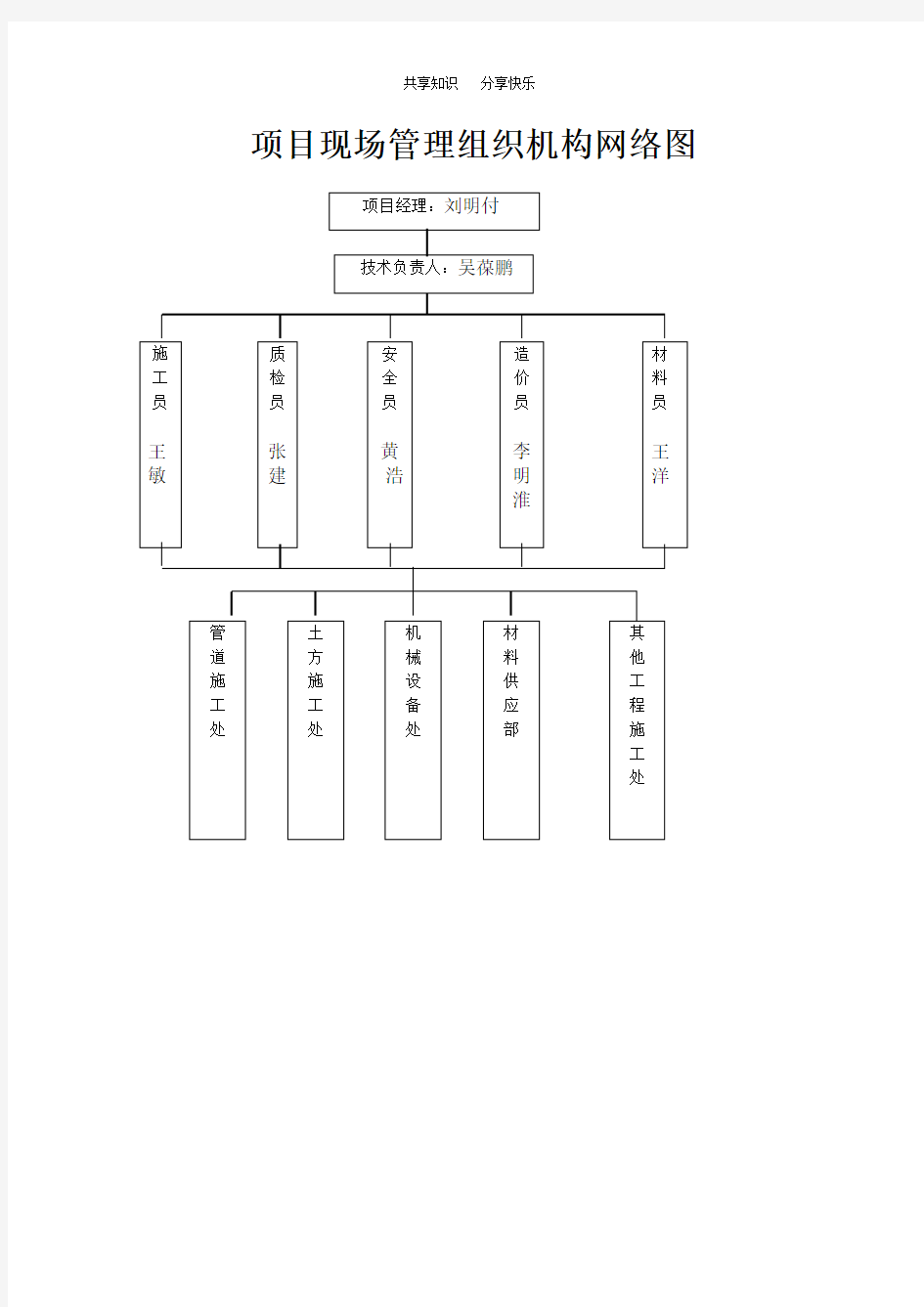 项目现场管理组织机构网络图及人员职责