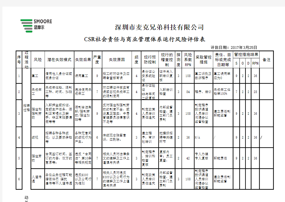 社会责任管理体系运行风险评估表