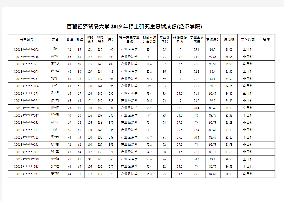 2019首都经济贸易大学经济学院硕士研究生拟录取名单