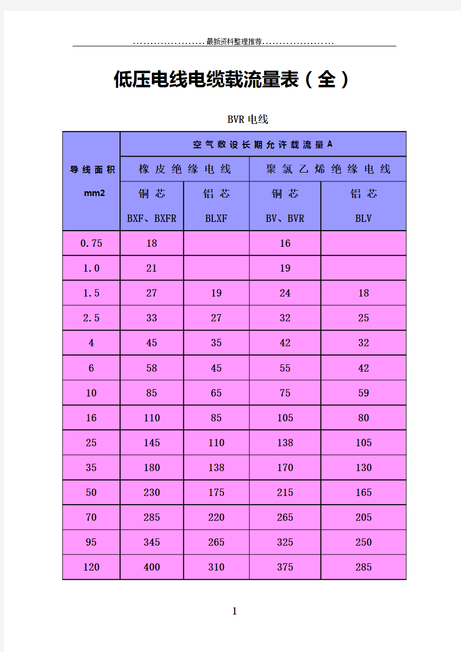 低压电线电缆载流量表(全)