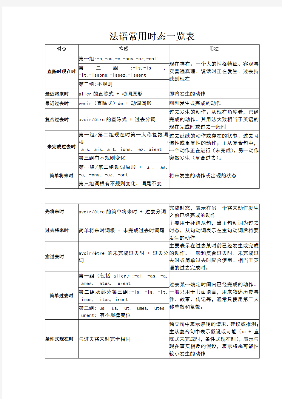 法语常用时态一览表