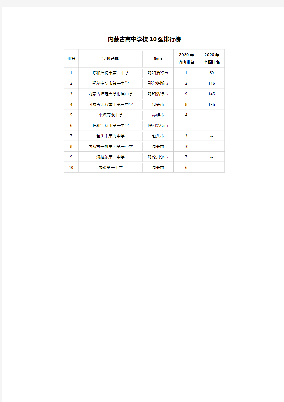 内蒙古高中学校10强排行榜