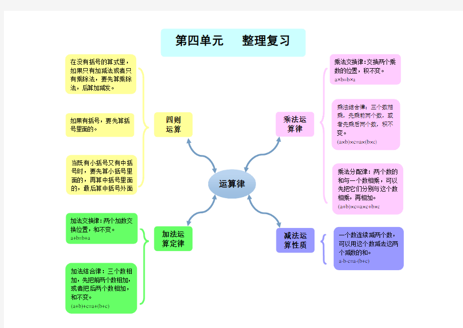 第四单元思维导图