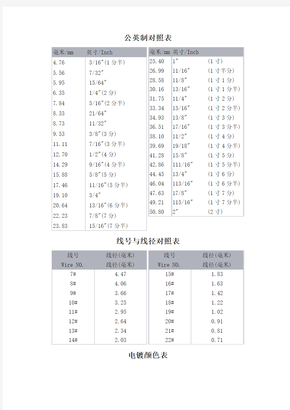 公制英的英制对照表