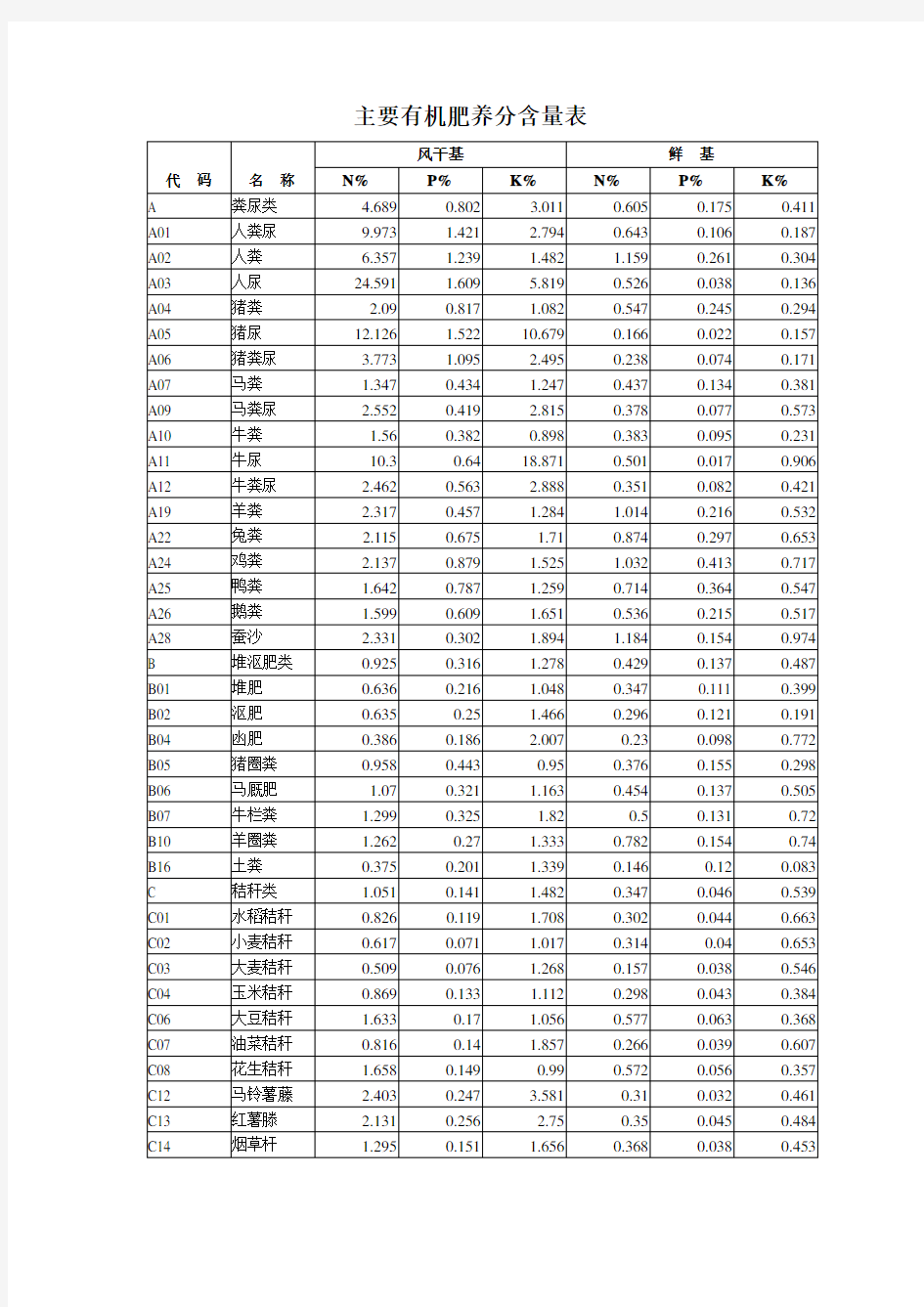主要有机肥养分含量表