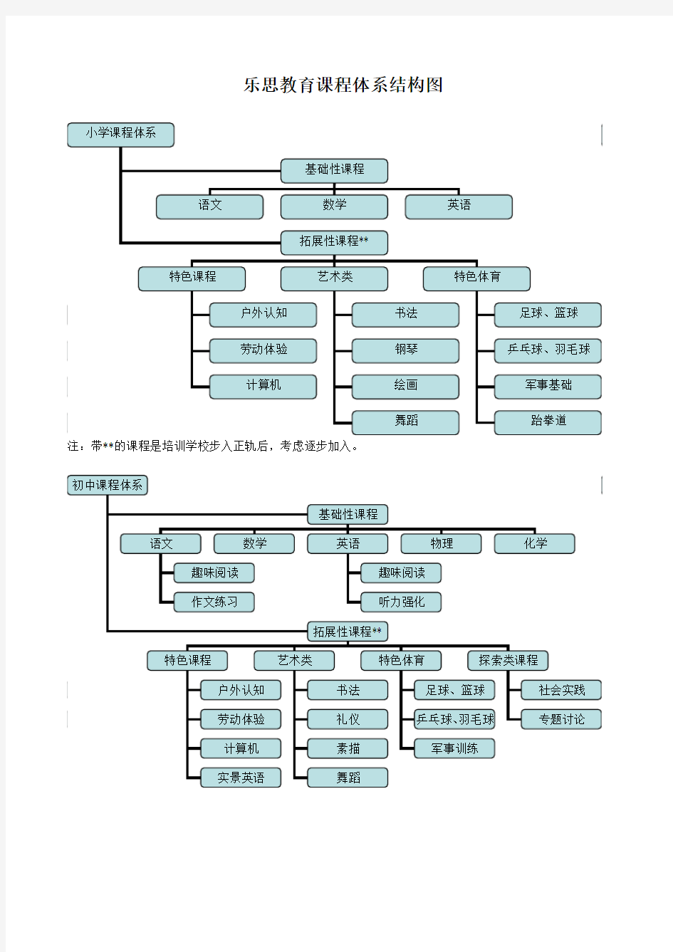 小学初中课程体系图