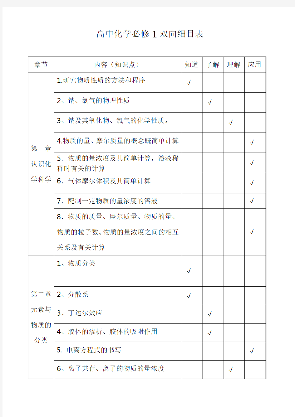 高中化学必修1和必修2双向细目表