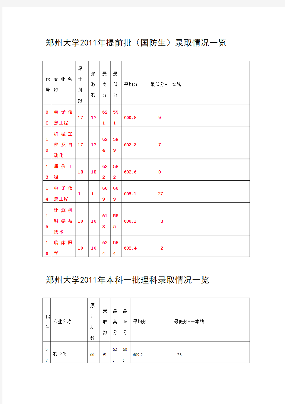 郑州大学2011年各专业录取分数线