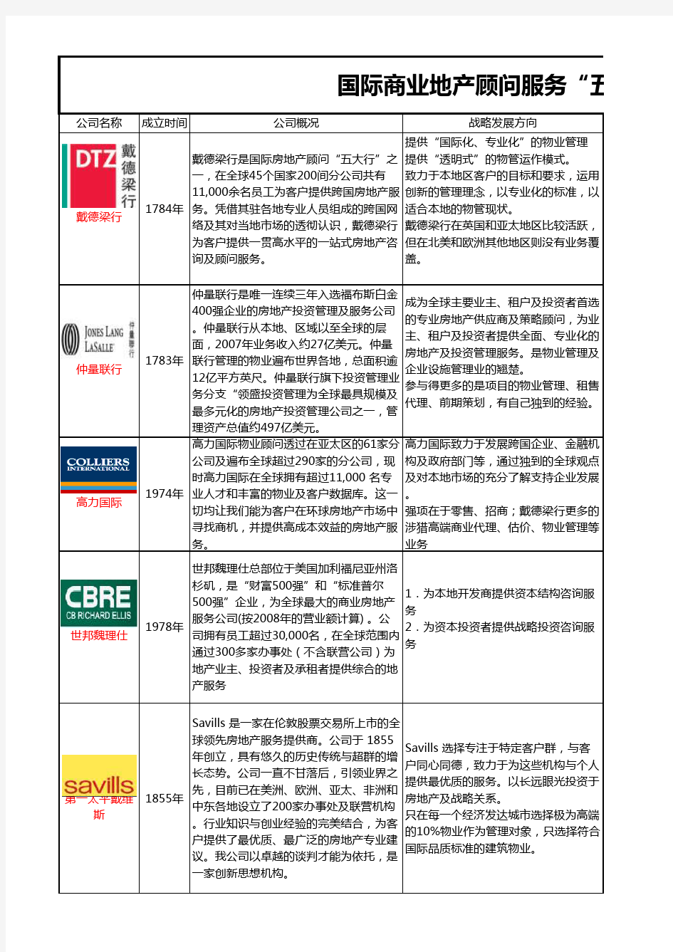 国际商业地产顾问服务“五大行”对比分析