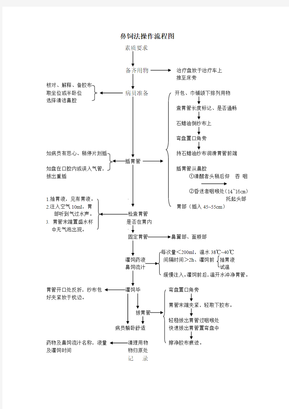 鼻饲法操作流程图