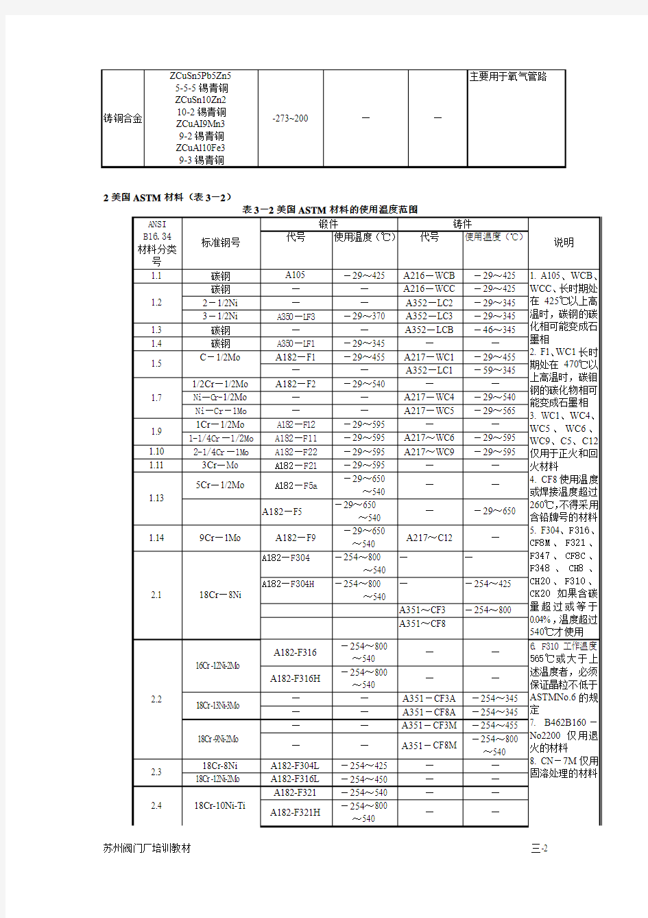 阀门常用材料