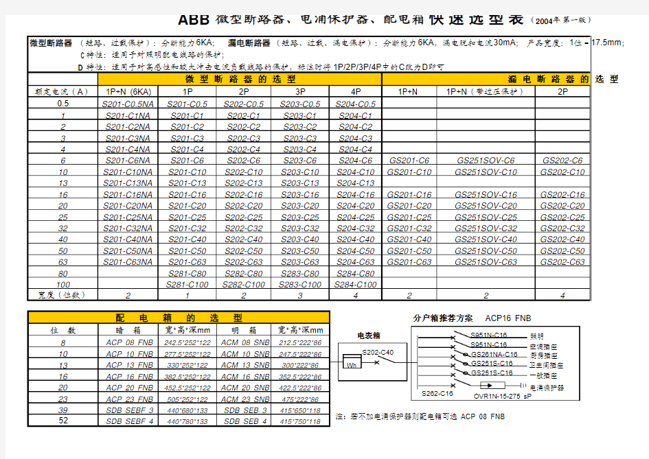 ABB 微型断路器、电涌保护器、配电箱快速选型表