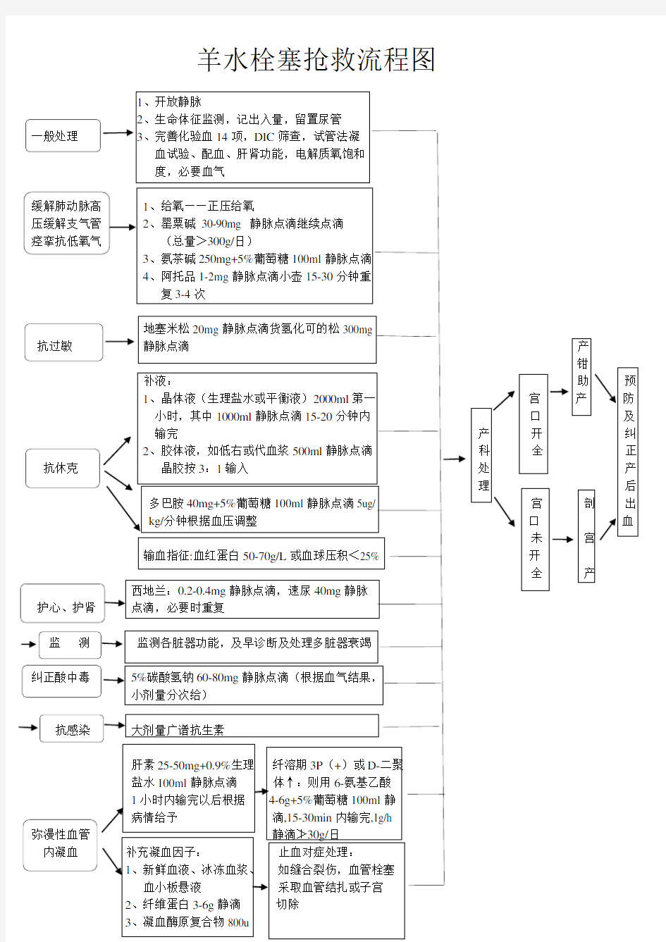 羊水栓塞抢救流程图