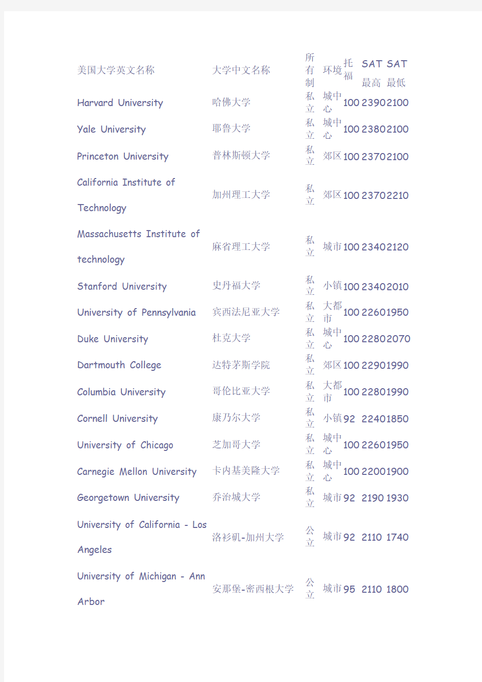 美国大学托福和SAT的分数要求