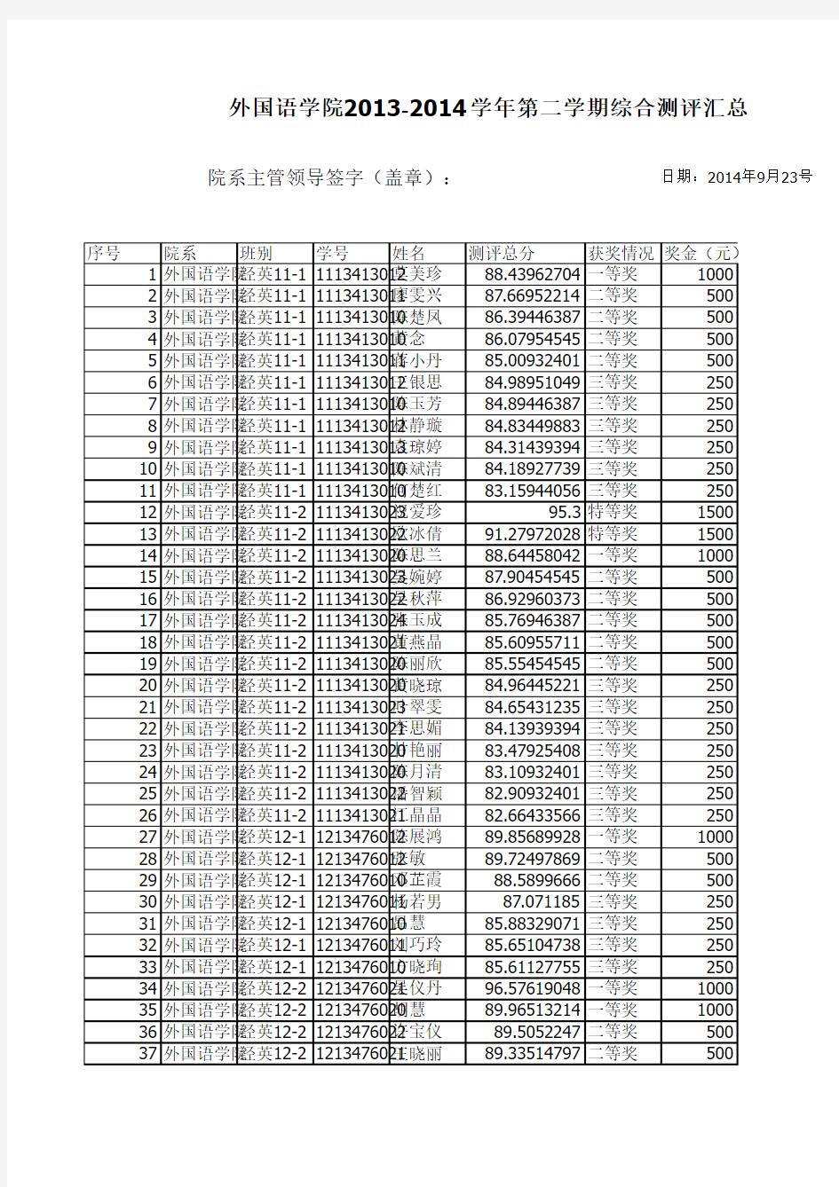 外国语学院2013-2014学年第二学期综合测评汇总