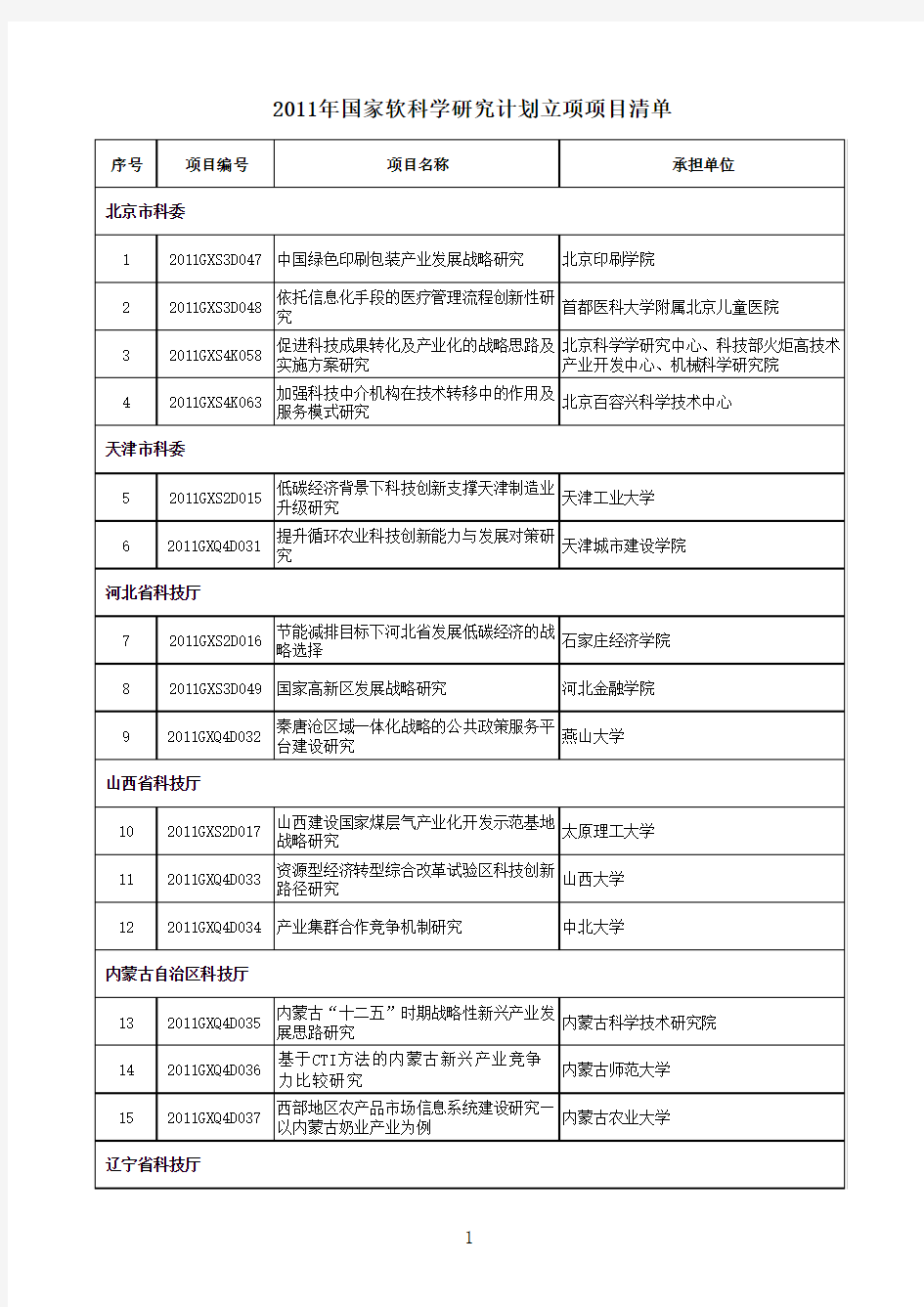 2011年度国家软科学研究计划立项项目清单