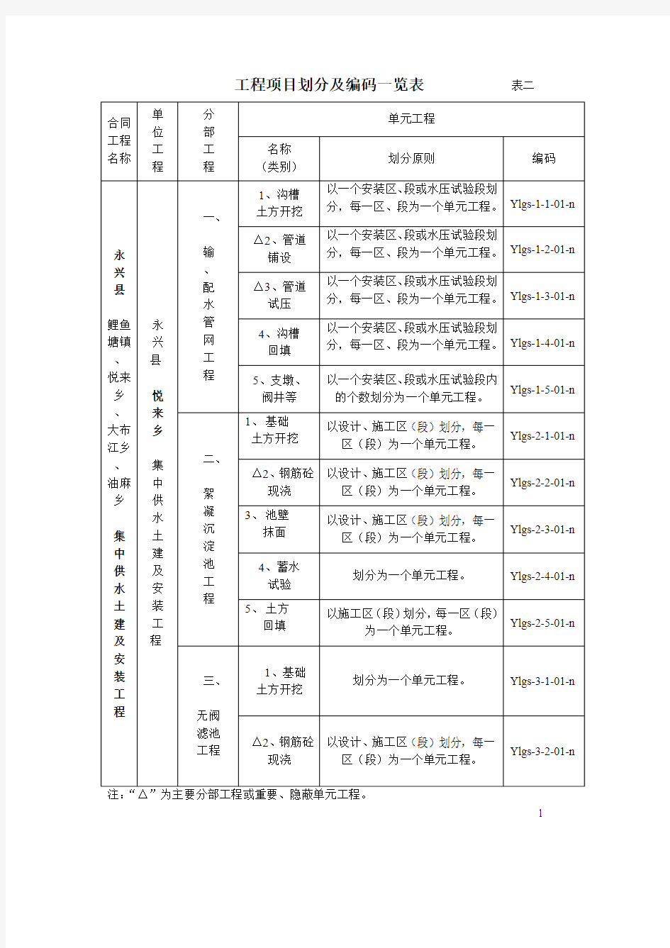 工程项目划分及编码一览表---1   表二