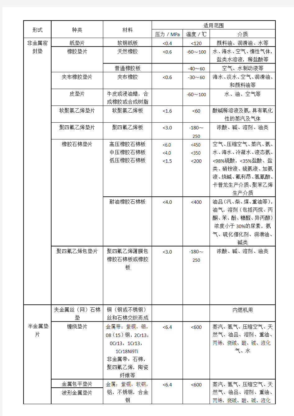 常用金属垫片的类型及选用