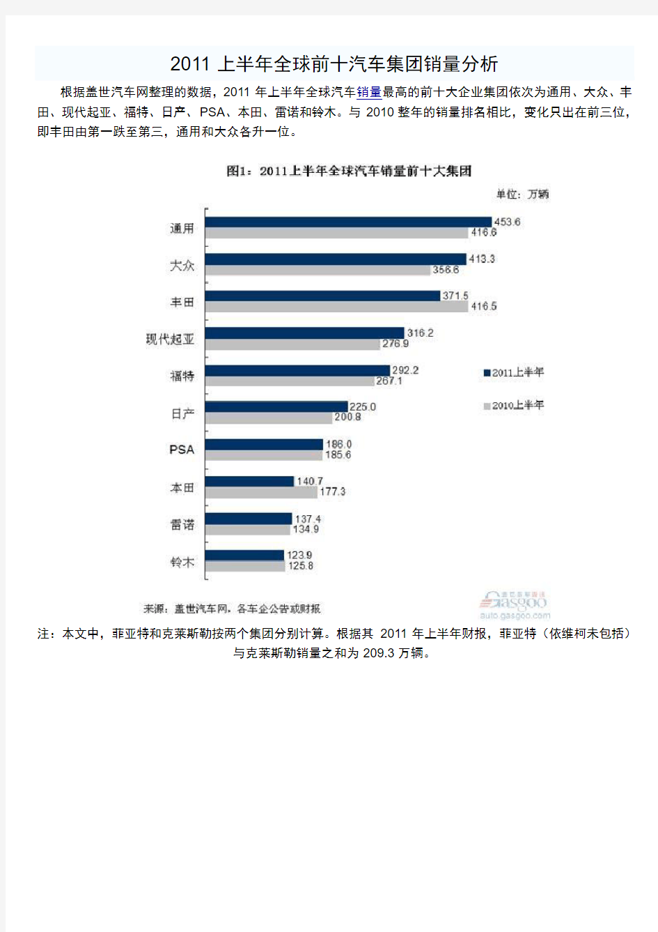 2011年全球前十大汽车集团销量排名