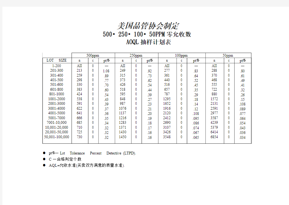 AOQL抽样计划表