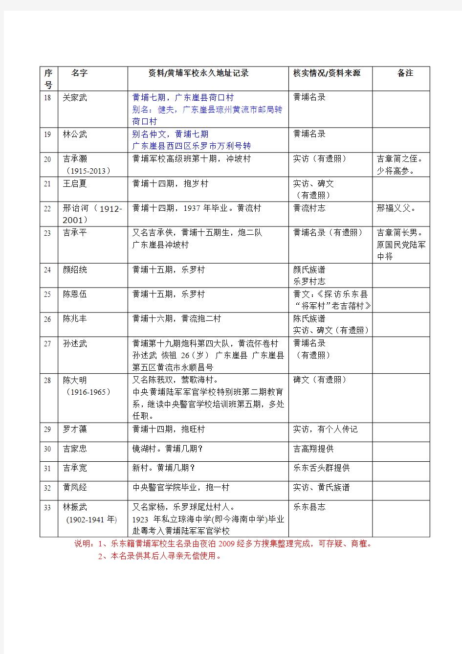 乐东籍黄埔军校生名录