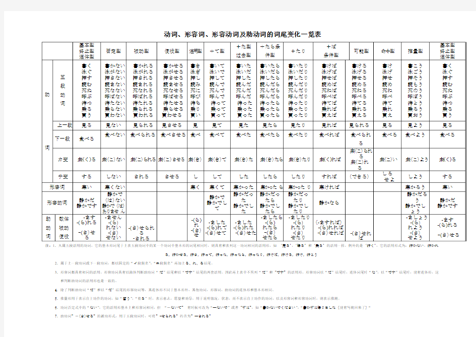 日语动词形容词形容动词助动词词尾变化一览表