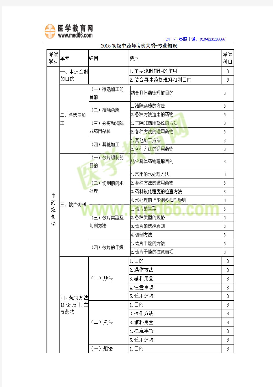 2015初级中药师考试大纲-专业知识