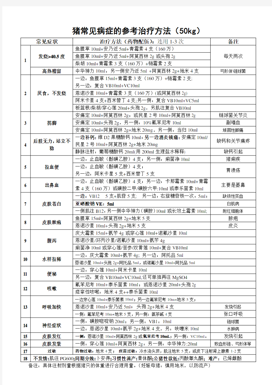 猪常见病症的治疗方法