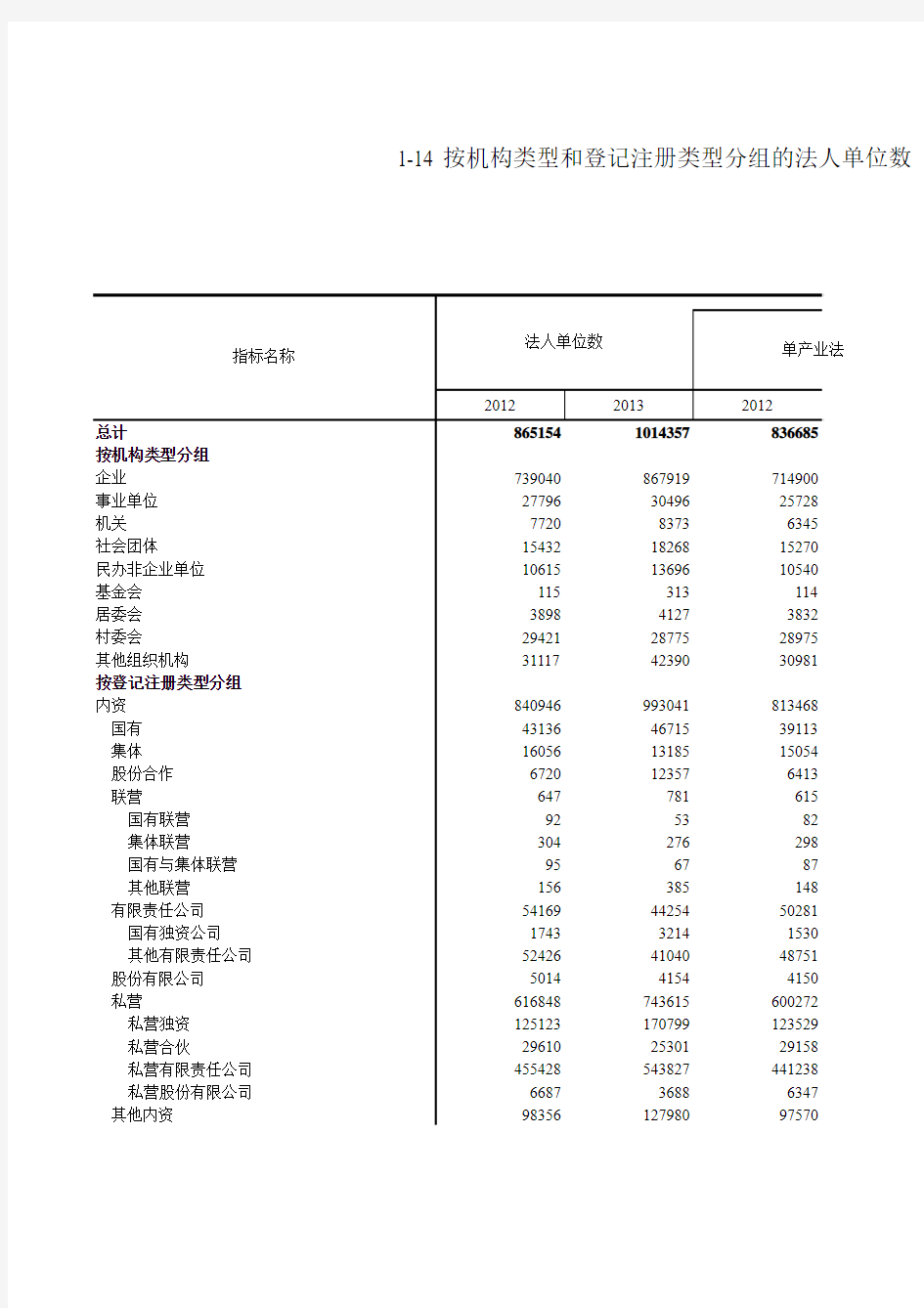 1-14 按机构类型和登记注册类型分组的法人单位数