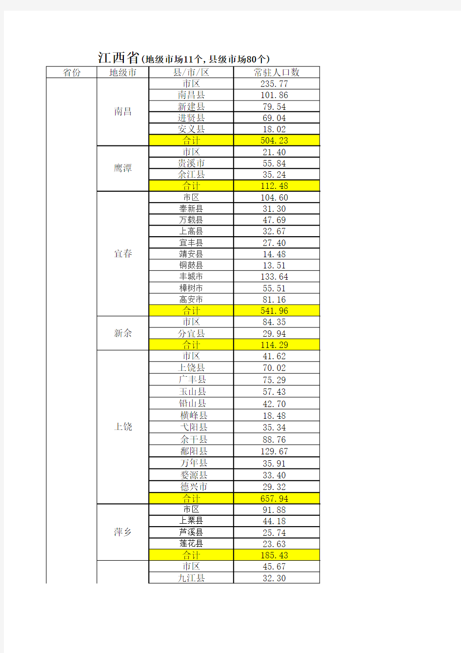 全国各省、地级、县市人口分布分析