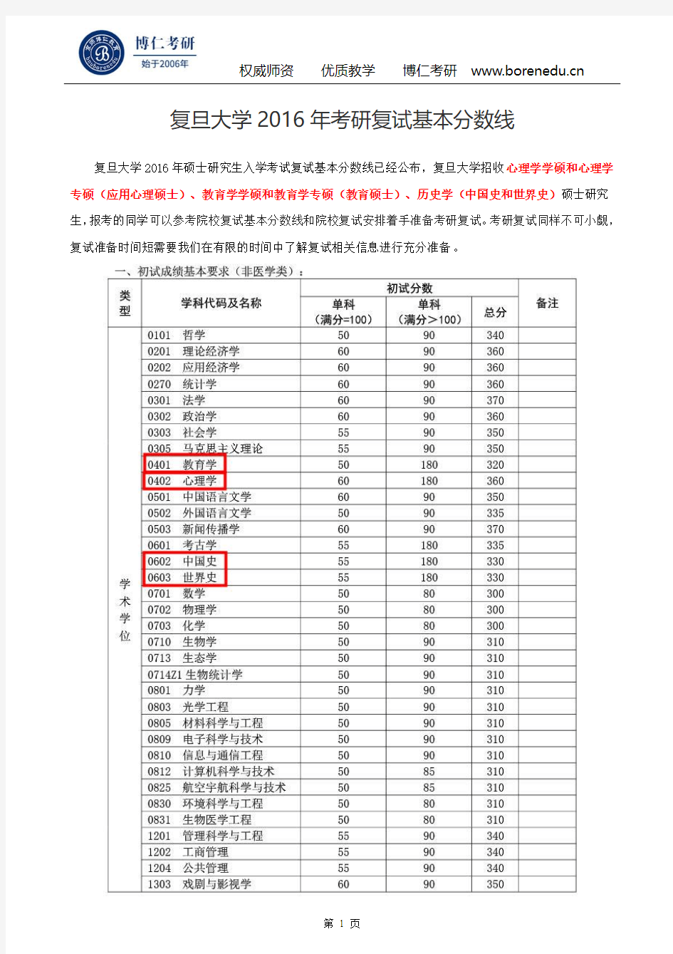 复旦大学2016年考研复试基本分数线