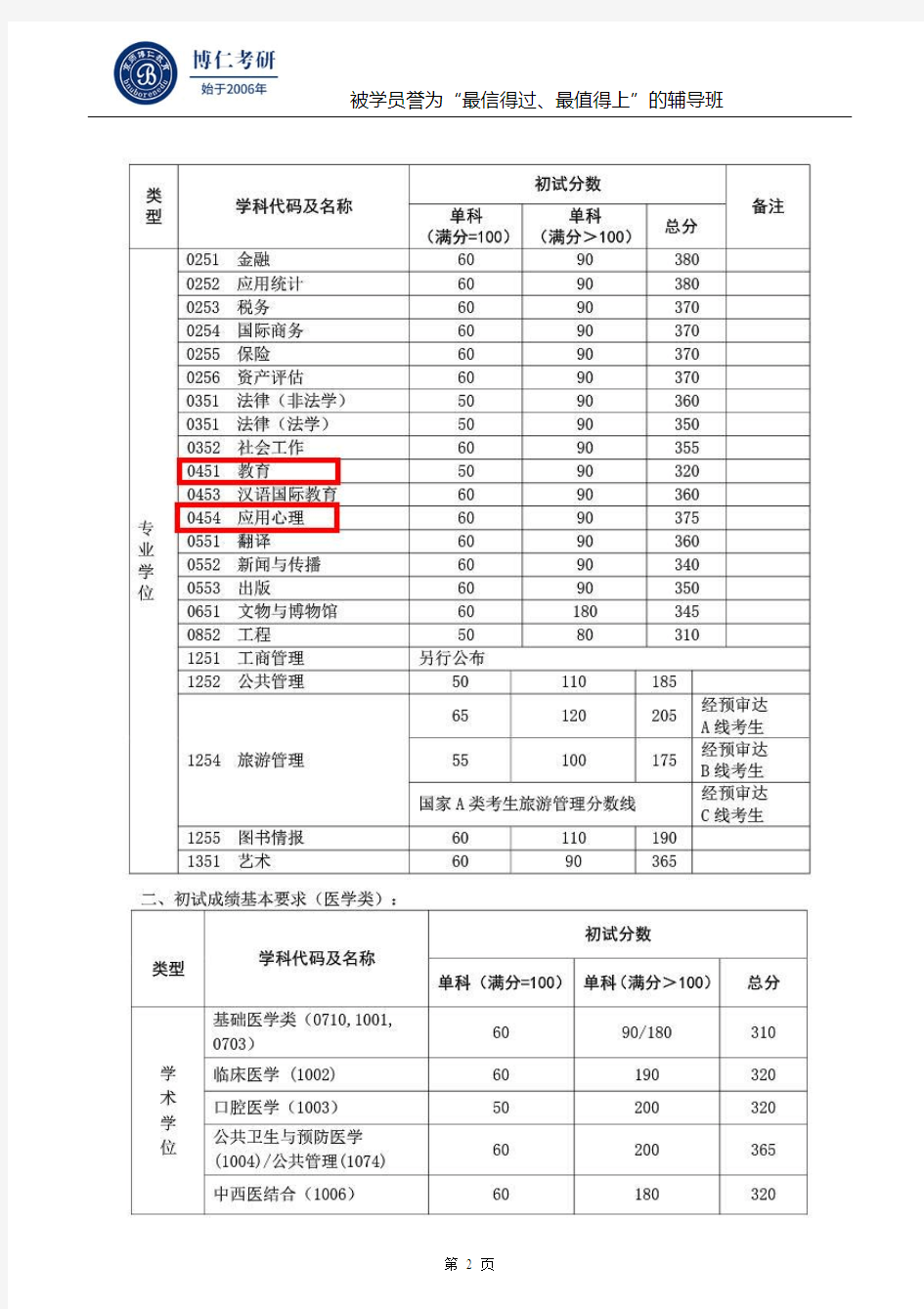 复旦大学2016年考研复试基本分数线