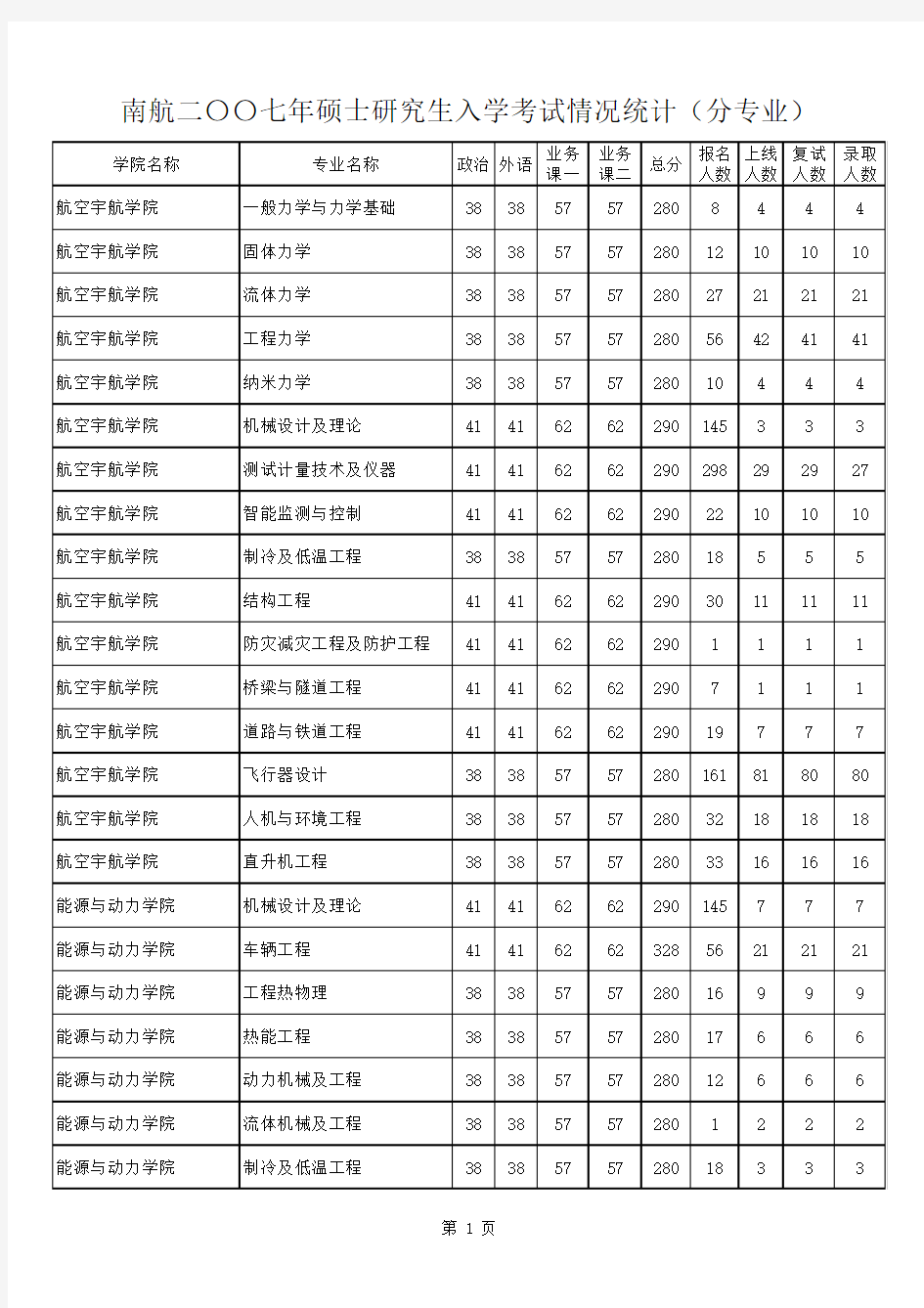 南京航空航天大学2007硕士研究生考试分数线